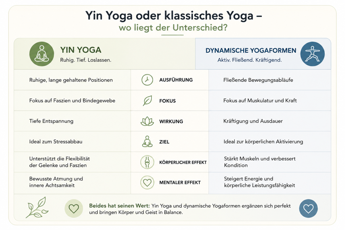 Yin Yoga vs. Yang Yoga Yin Yoga vs. Yang Yoga
